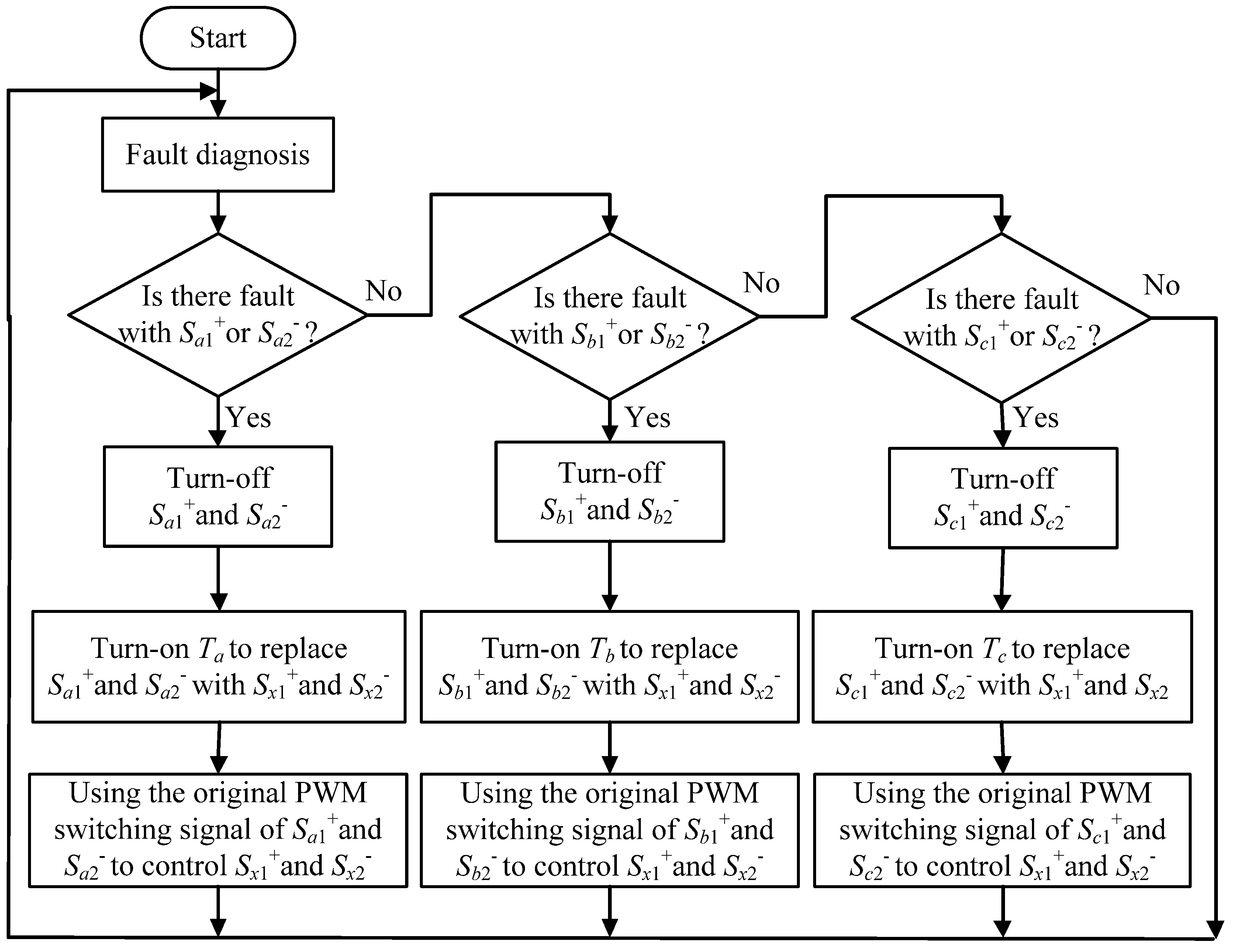 Fault Diagnosis Flow Chart