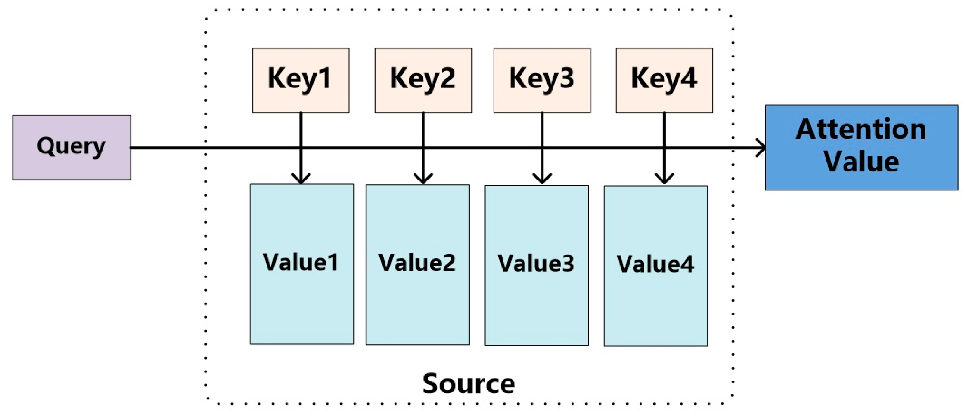 Attach value. Модель Key-value. Types of attention. Key query value. Attention Neural Network.