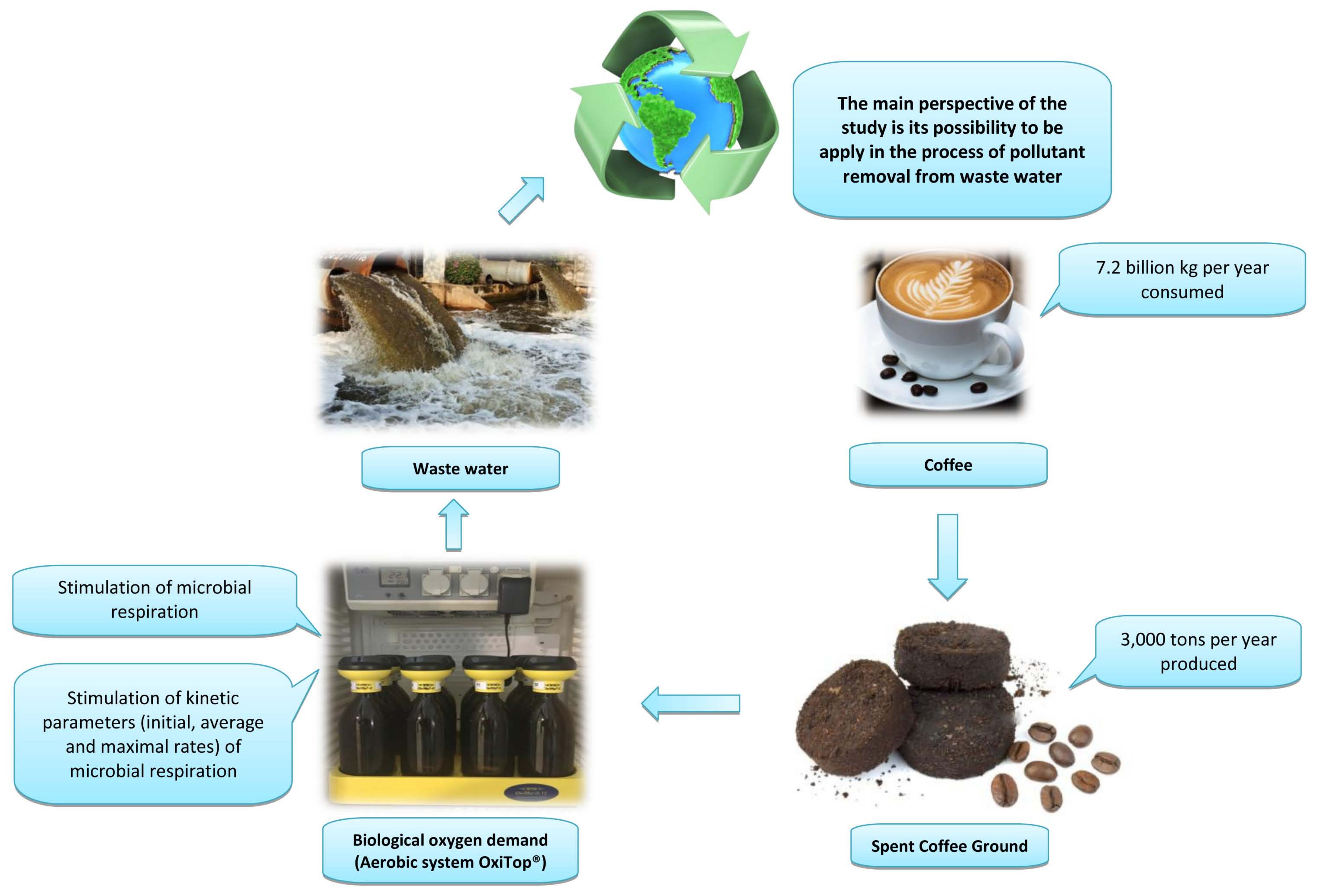 Applied Sciences Free FullText The Possibility of Using Spent