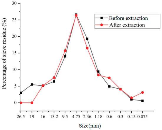 Applied Sciences Free Full Text Performance Evaluation Of Recycled Asphalt Pavement Materials And Cold Recycling Mixtures Designed With Vibratory Compaction Method Html