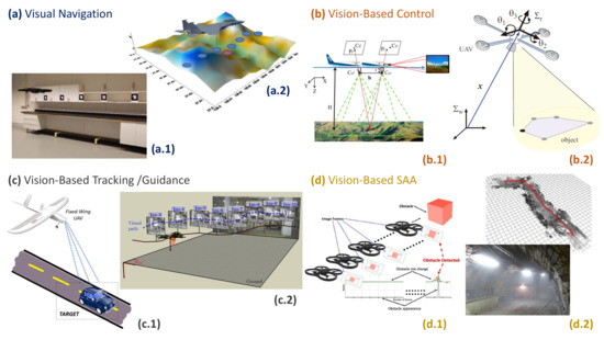 Vision based sales control