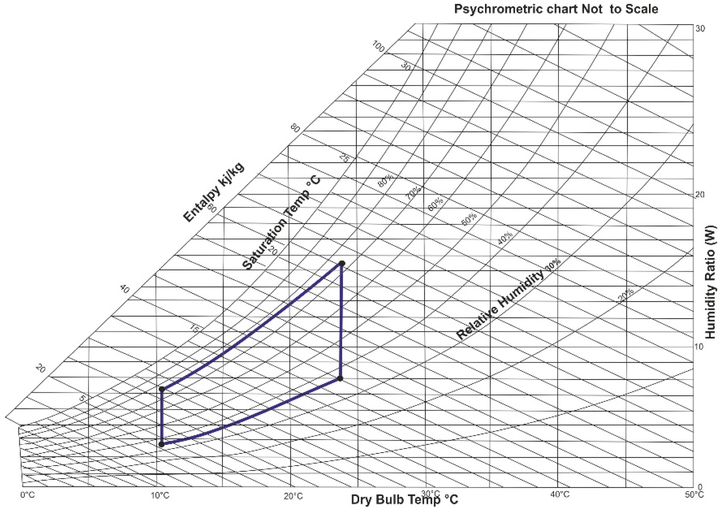 Psychrometric Chart Generator