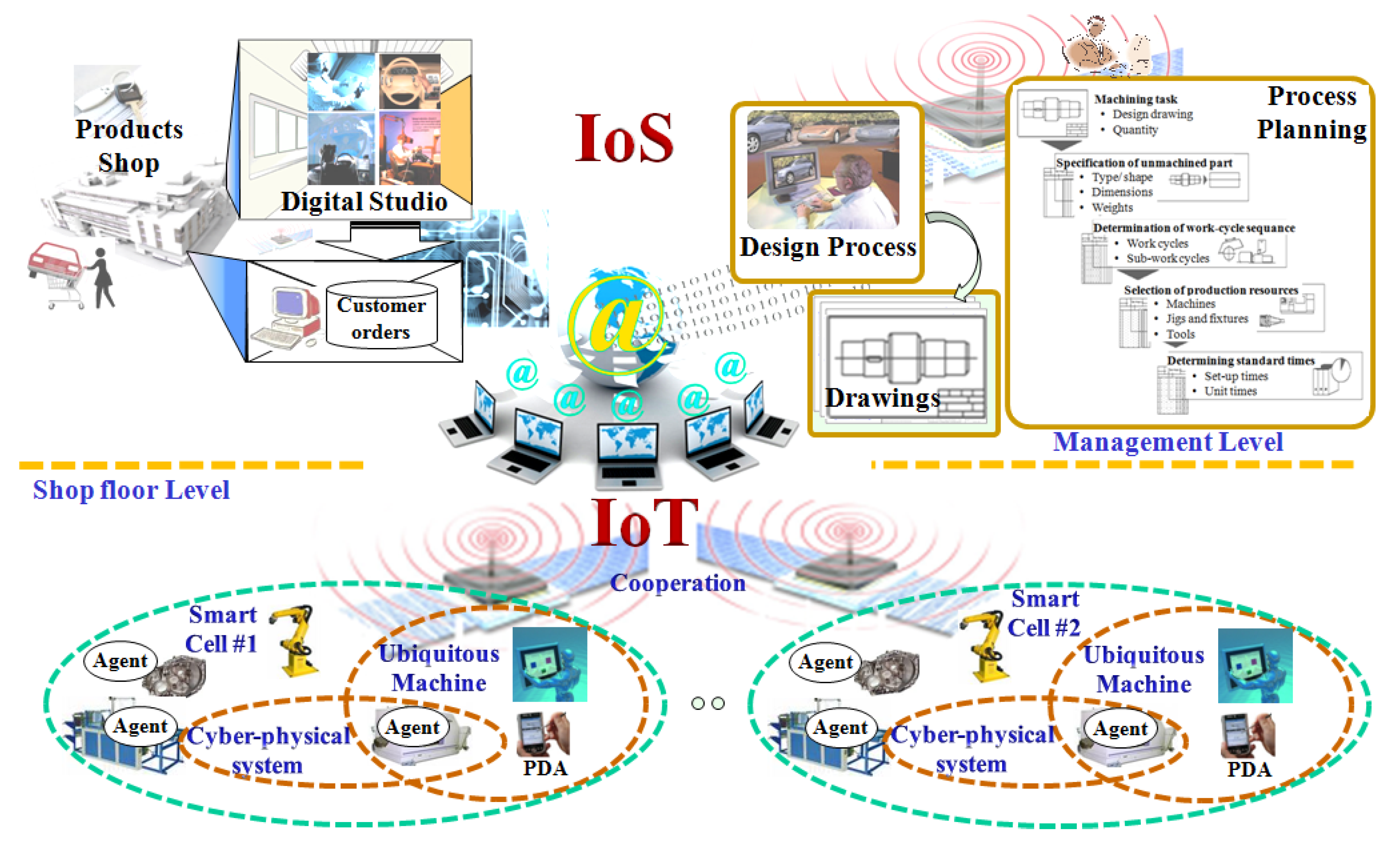 Applied Sciences Free Full Text Development Of A Smart Cyber Physical Manufacturing System In The Industry 4 0 Context Html