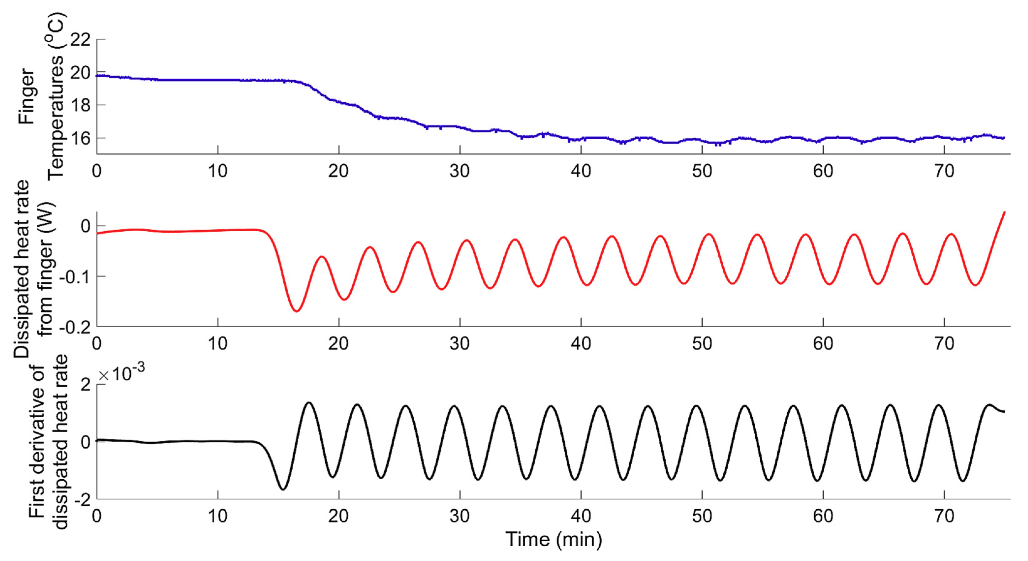 Alcohol Dissipation Rate Chart