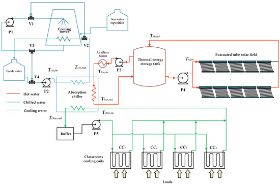 Applied Sciences Free Full Text Simulation Of A Solar Assisted Air Conditioning System Applied To A Remote School Html