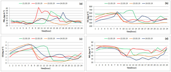 Instant Zone And Lasting Zone Chart Examples