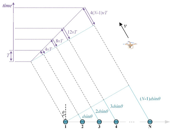 Motion Compensation for SAA FMCW Radar Based on Specific Switching Scheme