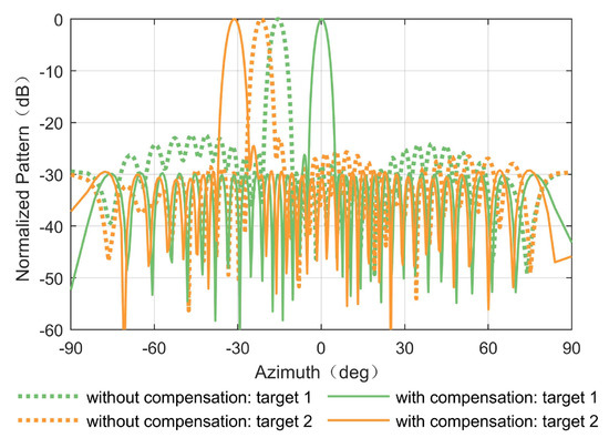 Motion Compensation for SAA FMCW Radar Based on Specific Switching Scheme