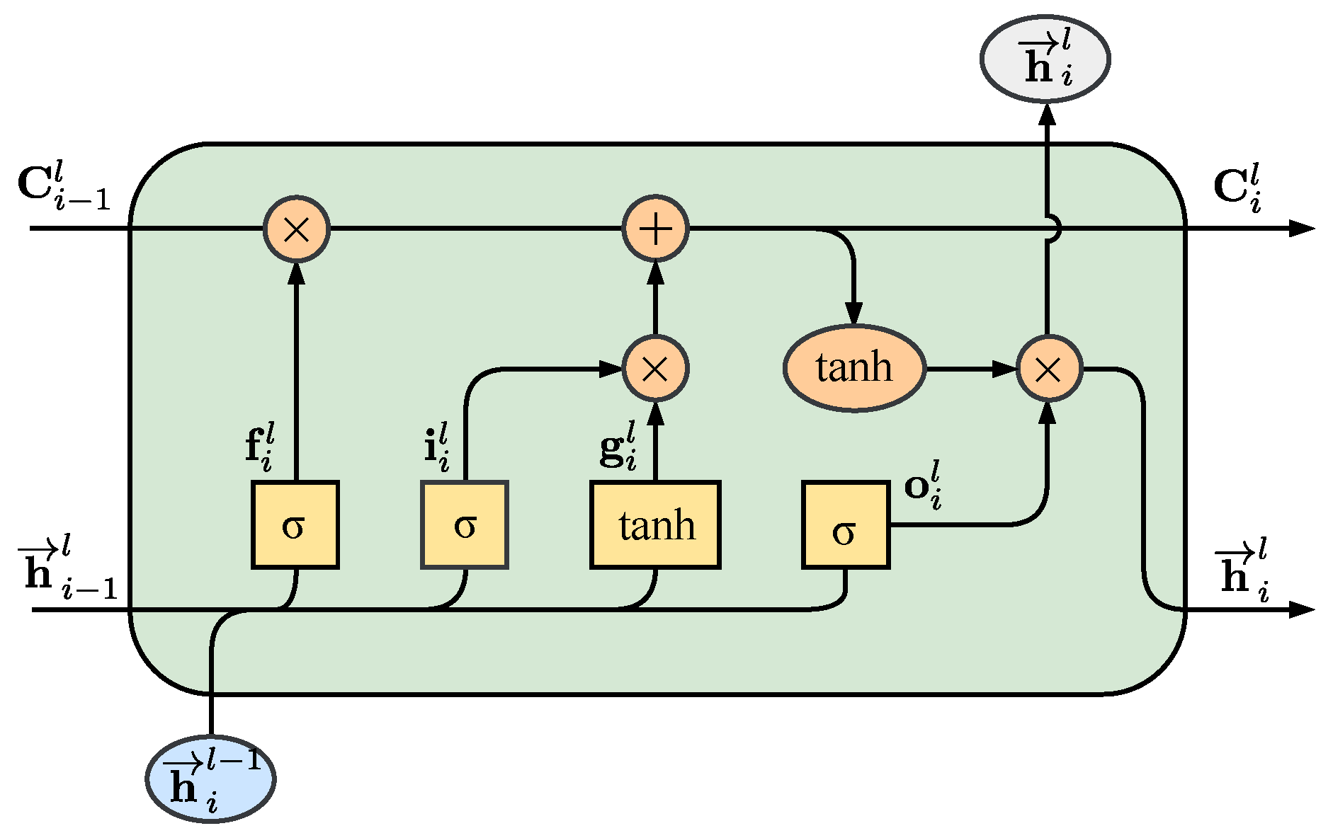 Lstm. Модель LSTM. Вентили LSTM. LSTM сети структура. LSTM С двумя входами схема.