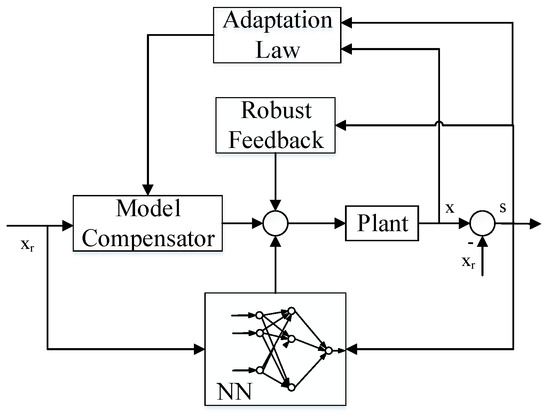 High Precision Adaptive Robust Neural Network Control of a Servo ...