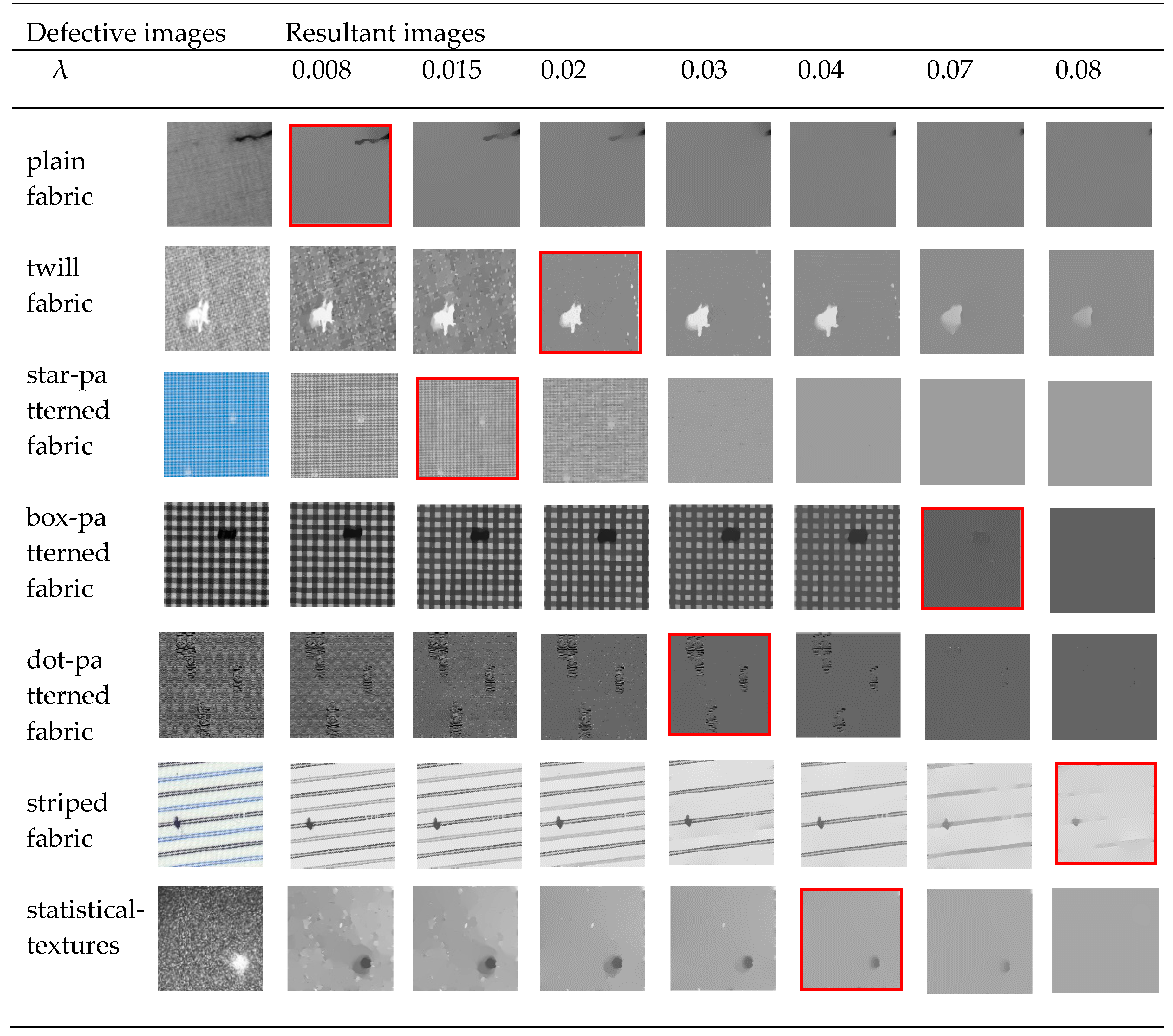 Applied Sciences | Free Full-Text | Fabric Defect Detection Using L0 ...