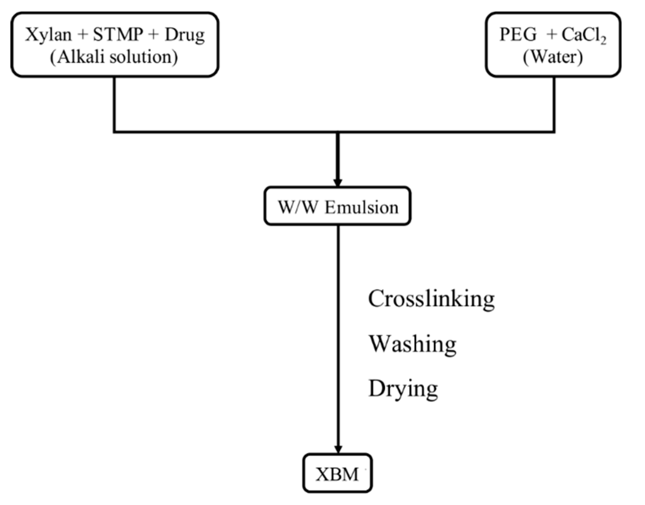 Calcium Chloride Production Flow Chart