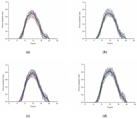 A Distributed Energy Resources Aggregation Model Based on Multi ...