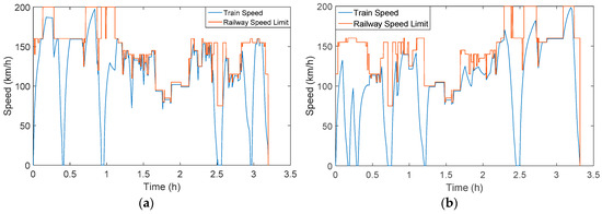 Train Speed Dynamic Graph Analysis, Evaluation and Simulation of Railway Diesel-Electric and ...