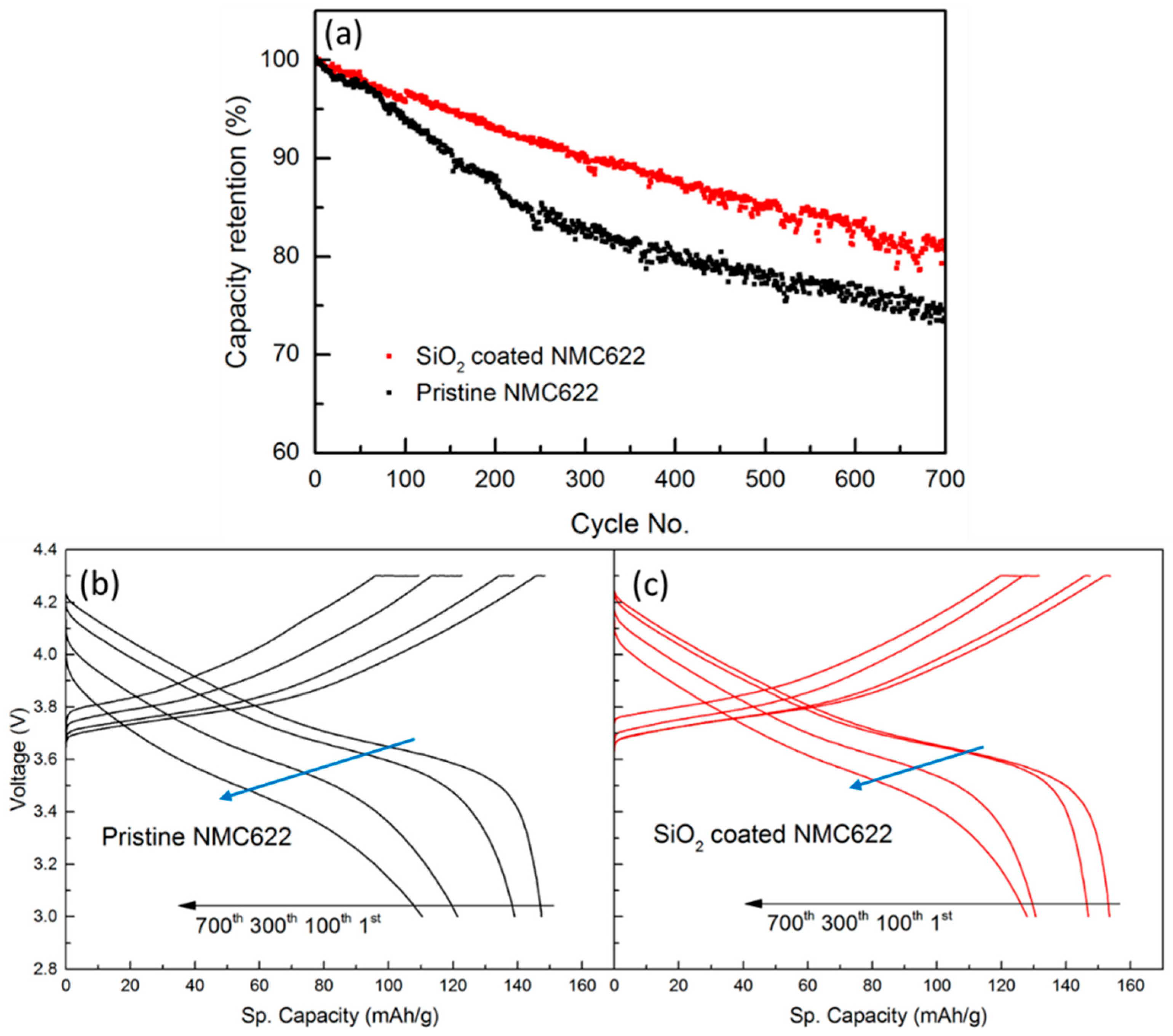 Applied Sciences Free FullText Improved Capacity Retention of SiO2