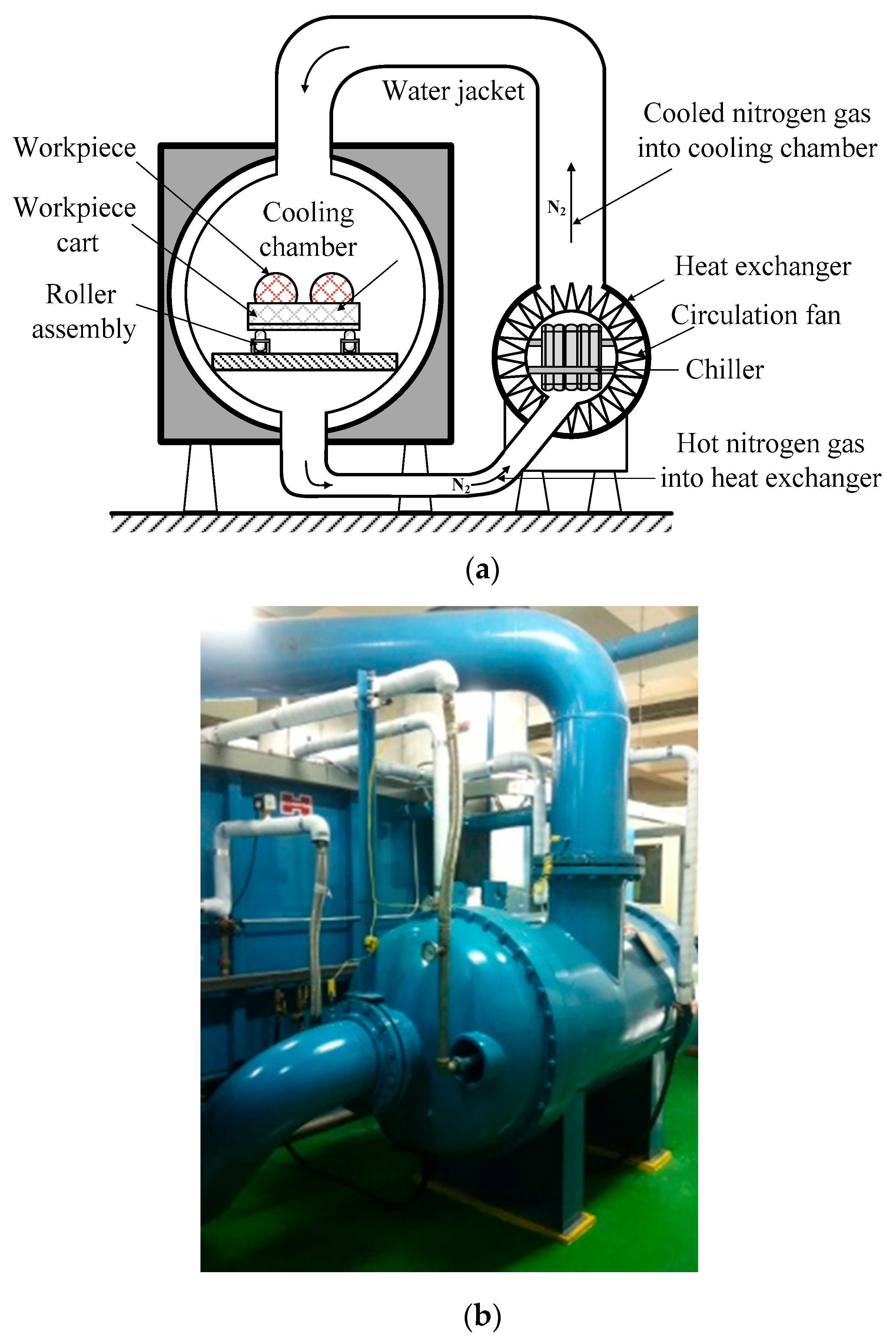 Applied Sciences Free FullText Forced Circulation of Nitrogen Gas