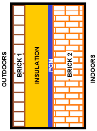 Numerical Analysis of Building Envelope with Movable Phase Change ...