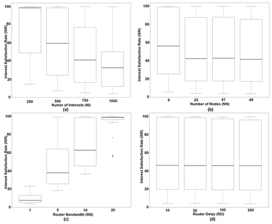 A Statistical Performance Analysis of Named Data Ultra Dense Networks