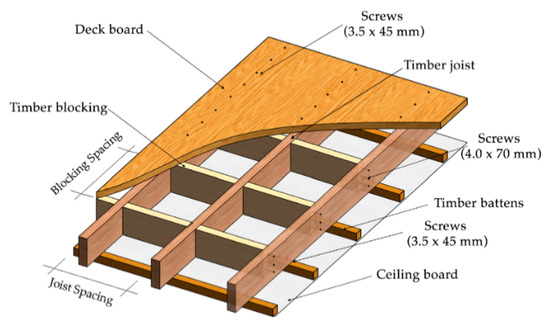 Applied Sciences Free Full Text Damping Assessment Of Lightweight Timber Floors Under Human Walking Excitations Html