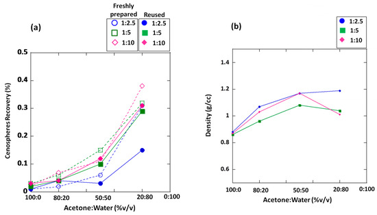 Applied Sciences Free Full Text Separation Of Cenospheres From Lignite Fly Ash Using Acetone Water Mixture Html