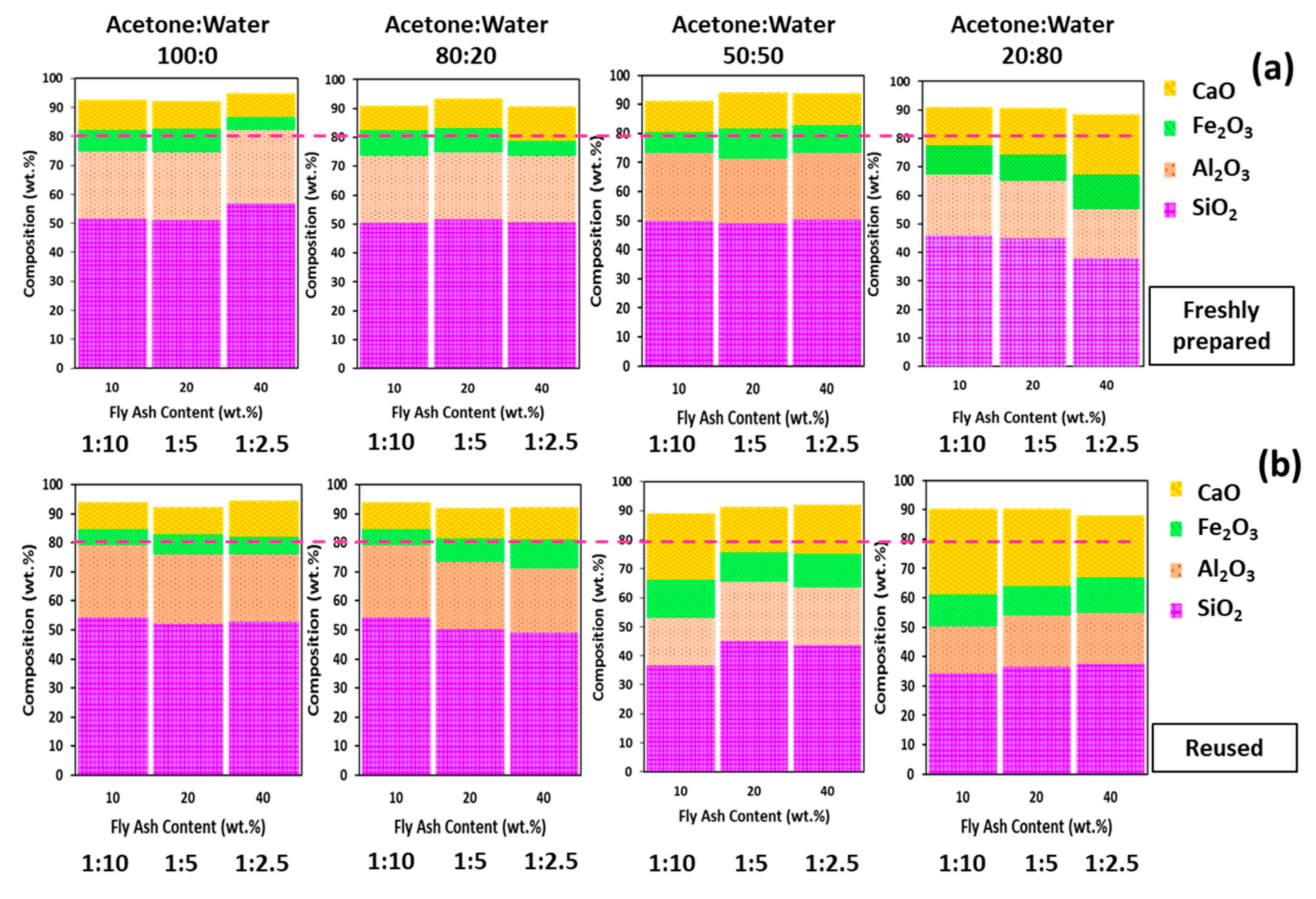 Water content