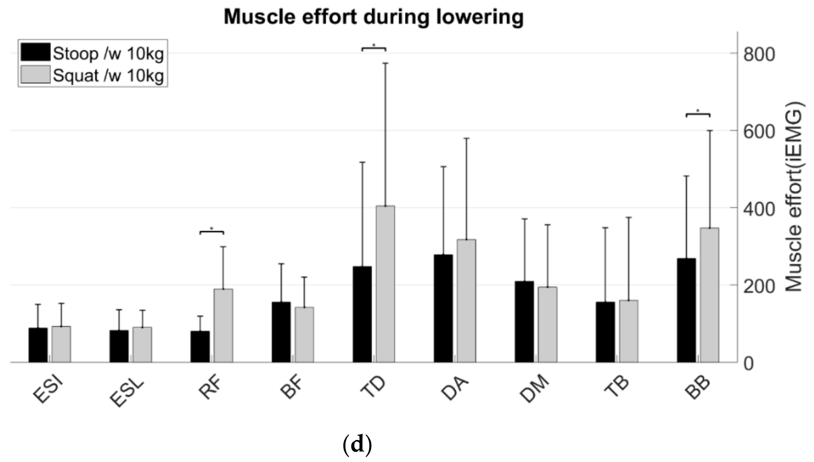 Applied Sciences Free FullText Squat Lifting Imposes Higher Peak