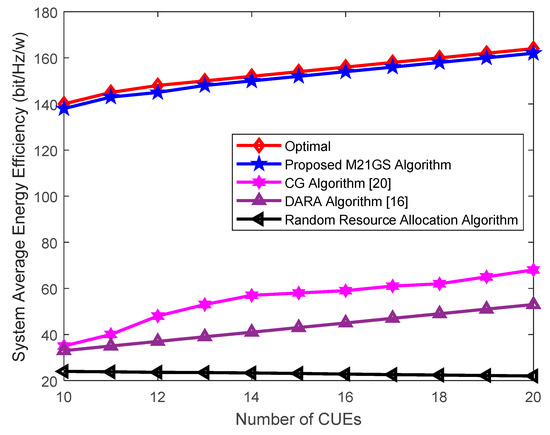 An Efficient Resource Allocation Algorithm for Device-To-Device ...