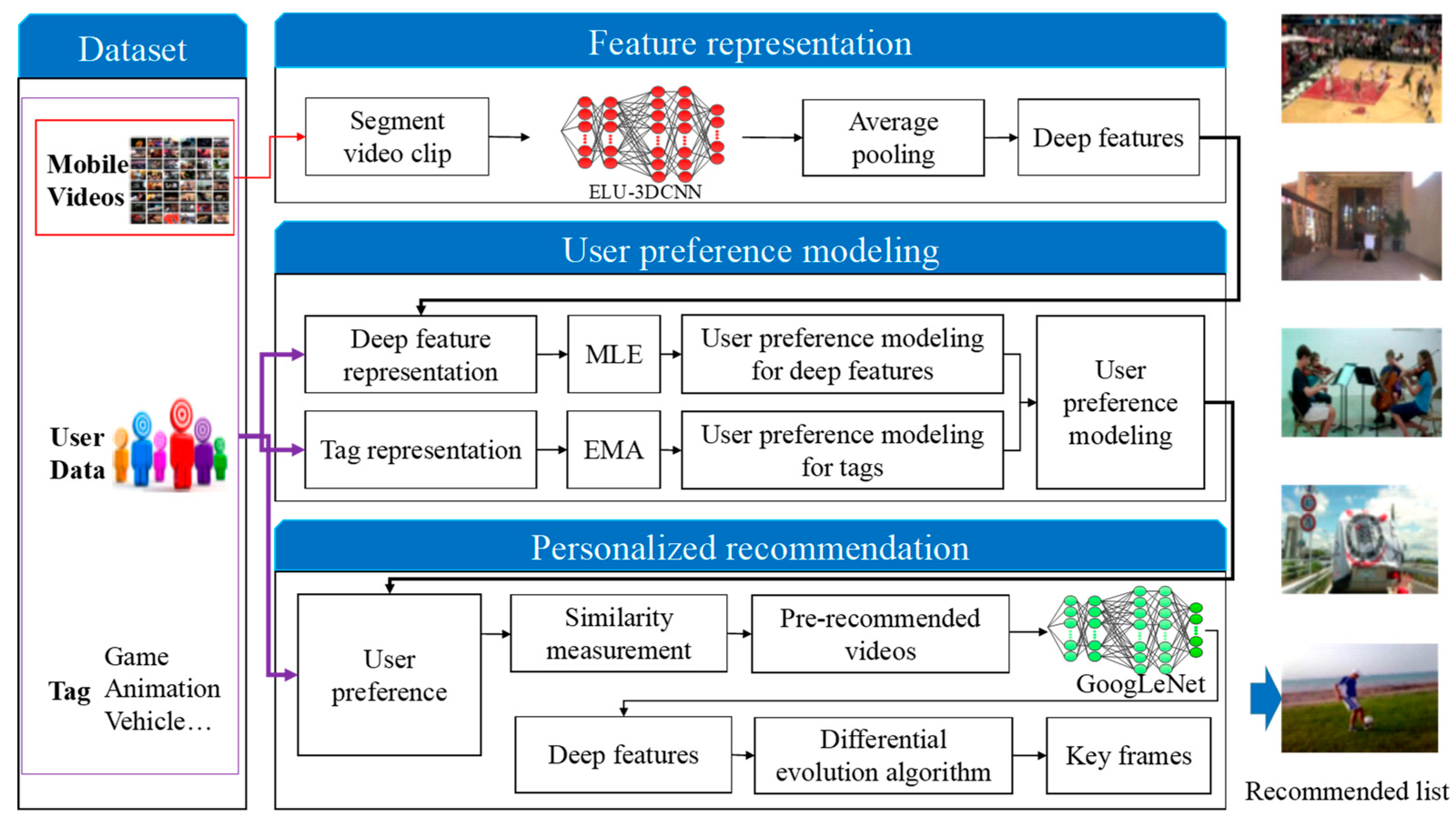 Applied Sciences | Free Full-Text | Personalized Mobile Video  Recommendation Based on User Preference Modeling by Deep Features and  Social Tags