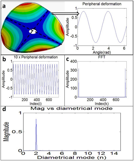 Experimental Measurements of the Natural Frequencies and Mode