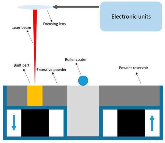 The Potential of Additive Manufacturing in the Smart Factory