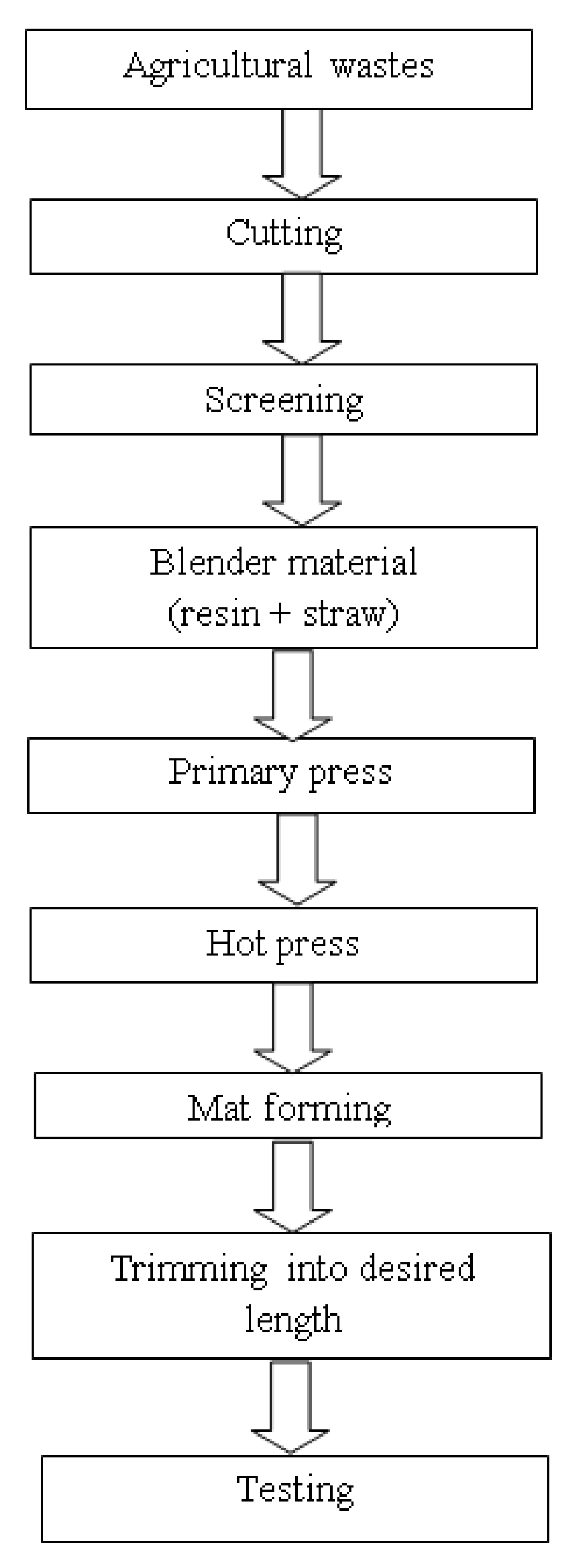 Particle Board Manufacturing Process Flow Chart