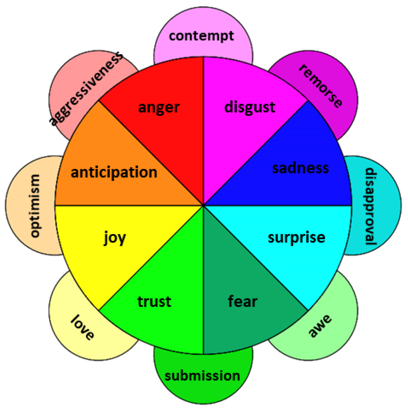 tridimensional theory of feeling