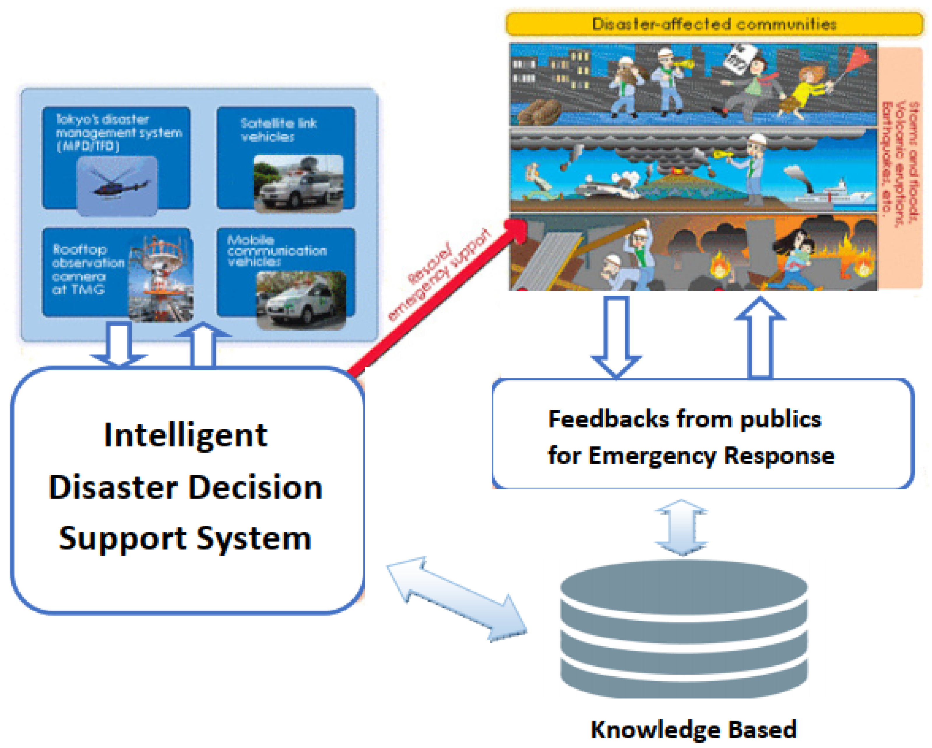 Applied Sciences | Free Full-Text | Emergency Service Provision Using a ...