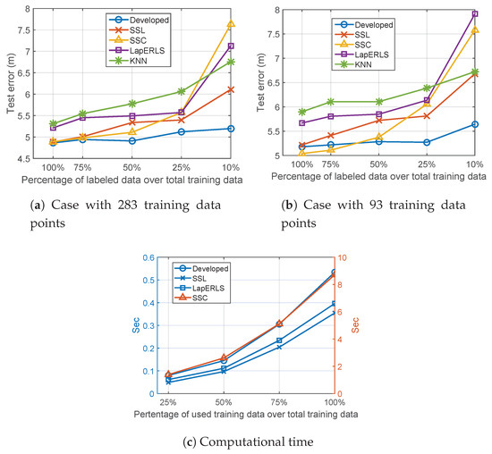 Indoor Localization Based on Wi-Fi Received Signal Strength Indicators ...