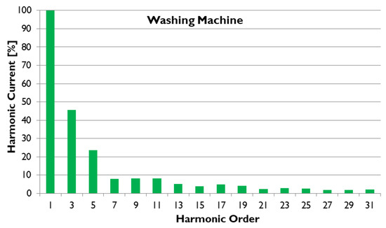 Morphological Chart For Washing Machine