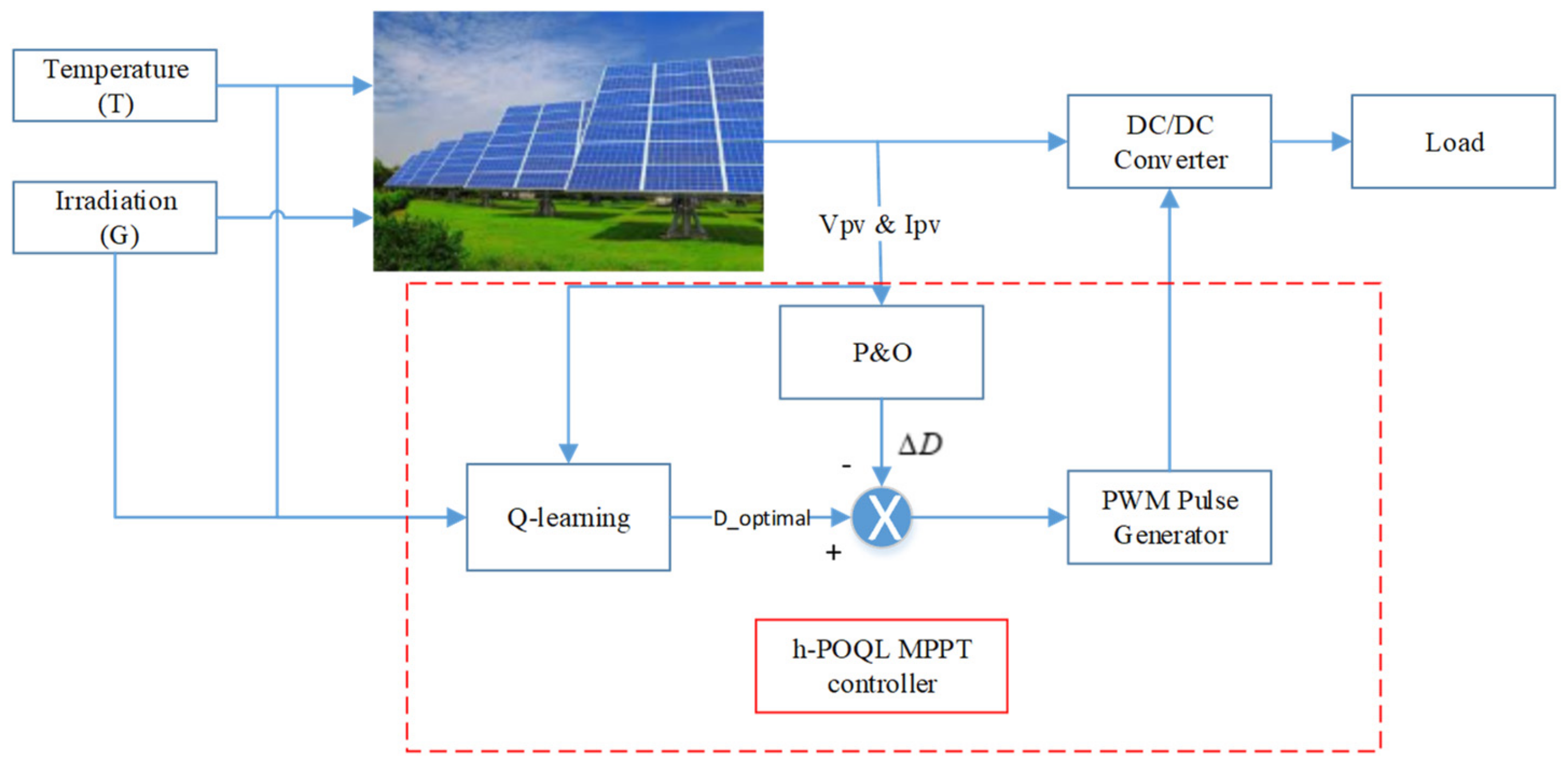 Control Strategy of a Hybrid Renewable Energy System Based on ...
