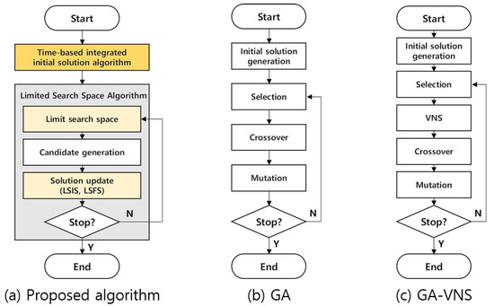 Limited Search Space-Based Algorithm for Dual Resource Constrained ...