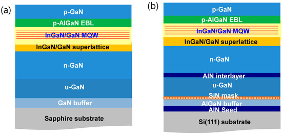 Applied Sciences Free Full Text Efficiency Droop And Effective Active Volume In Gan Based Light Emitting Diodes Grown On Sapphire And Silicon Substrates Html