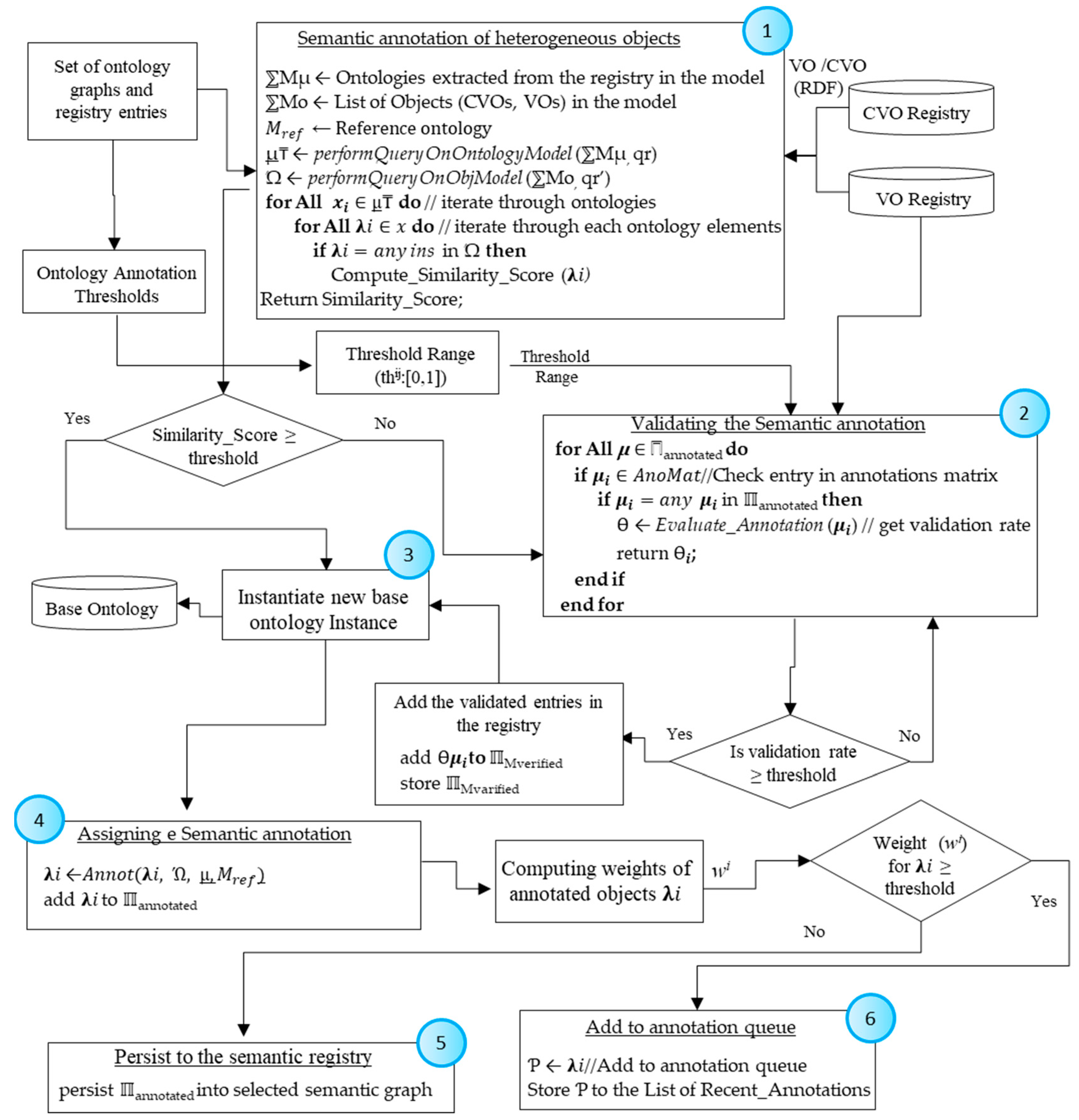 Semantic Chart