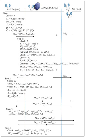 Applied Sciences Free Full Text Light Weighted Password Based Multi Group Authenticated Key Agreement For Wireless Sensor Networks Html