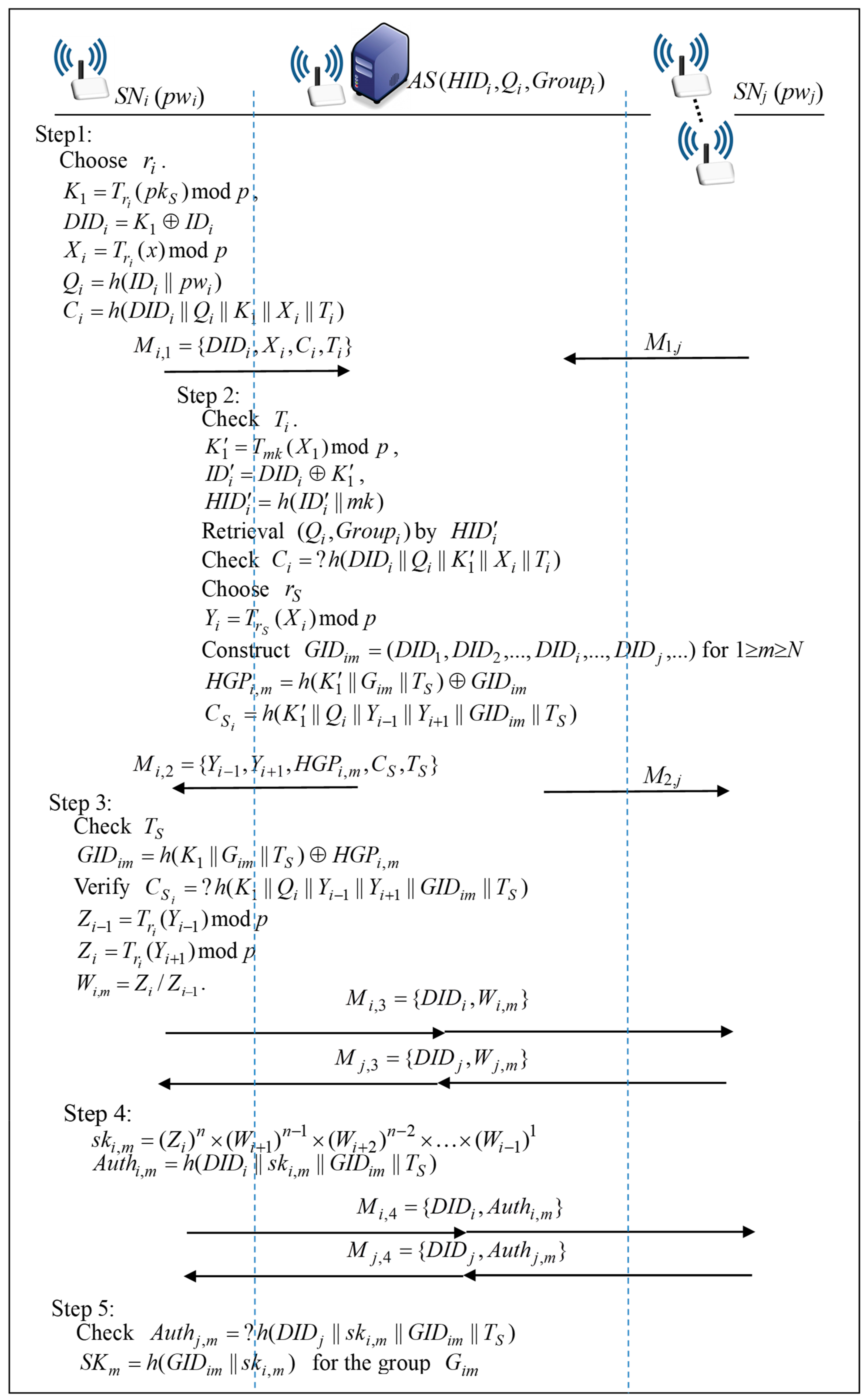 Applied Sciences Free Full Text Light Weighted Password Based Multi Group Authenticated Key Agreement For Wireless Sensor Networks Html