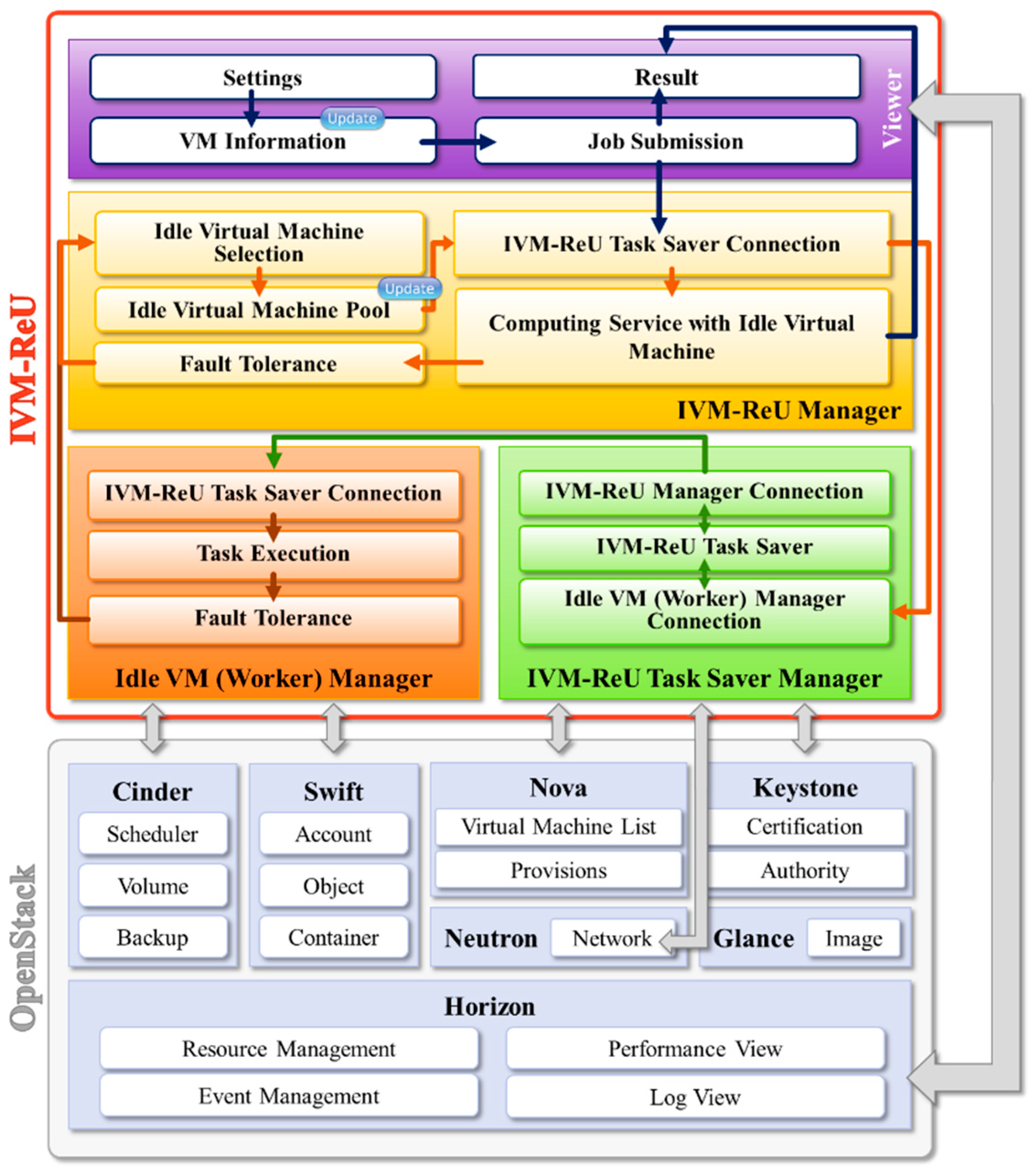 Applied Sciences | Free Full-Text | Resource Utilization Scheme of Idle ...