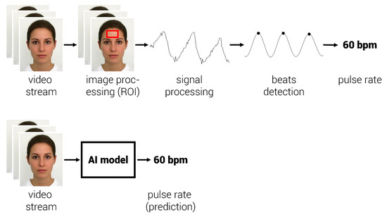 Accurate Heart Rate Detection using Computer Vision