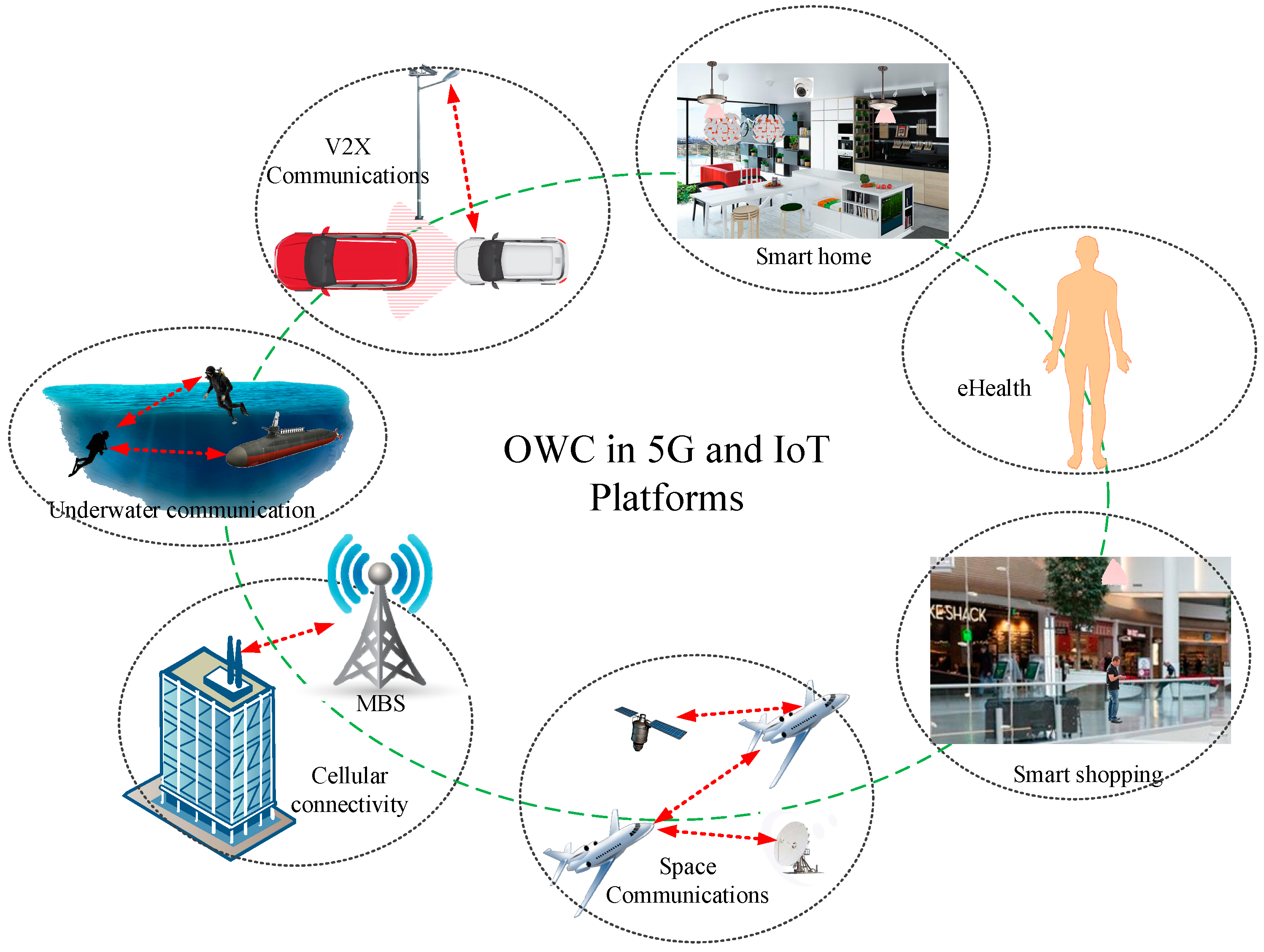 The Role of Optical Wireless Communication Technologies in 5G/6G and IoT So...