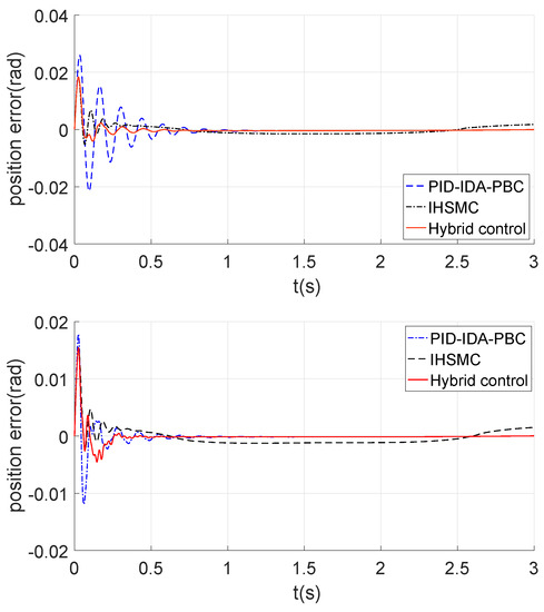 Applied Sciences Free Full Text Trajectory Tracking Of Flexible Joint Robots Actuated By Pmsm Via A Novel Smooth Switching Control Strategy Html