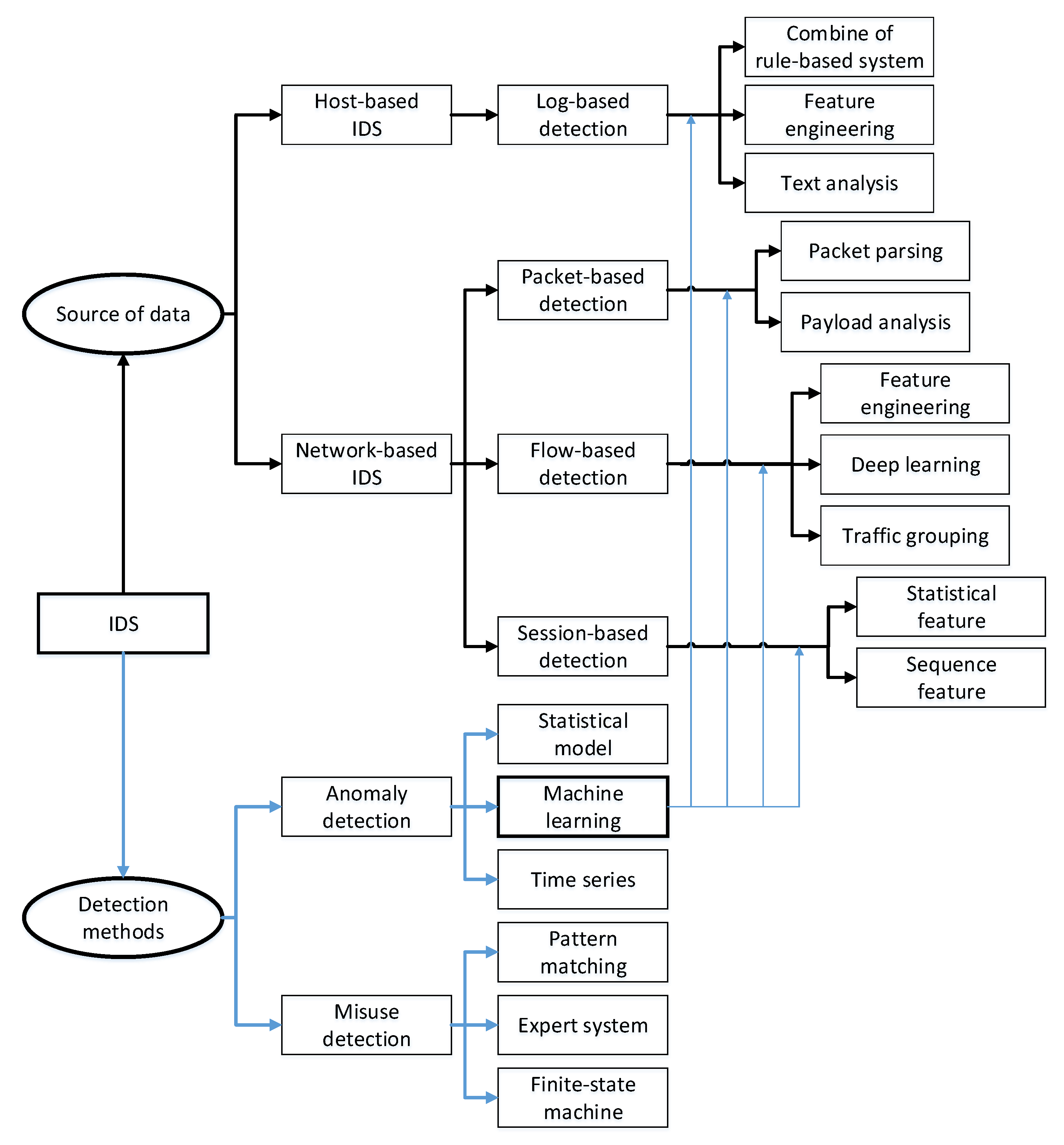 Host based. Машинное обучение логи. Host based IDS. Intrusion Detection System. Система обнаружения вторжений.
