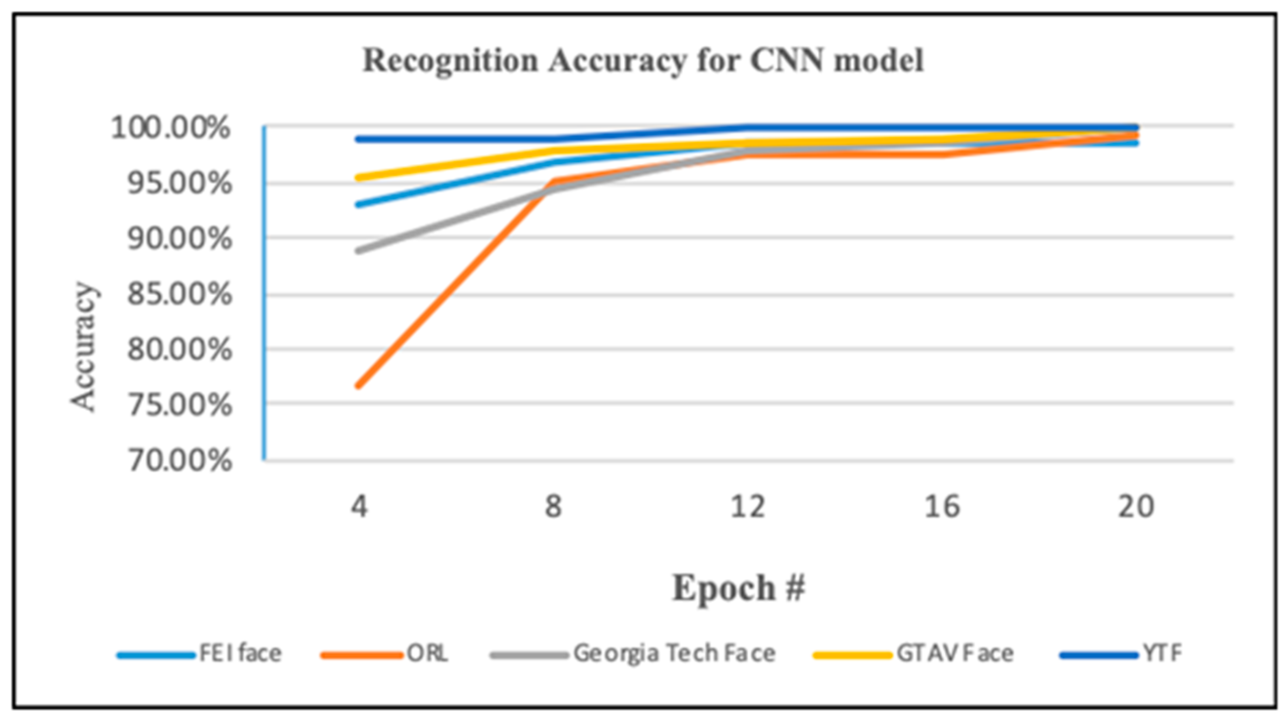 Applied Sciences Free Full Text Deep Convolutional Neural Network Based Approaches For Face Recognition Html