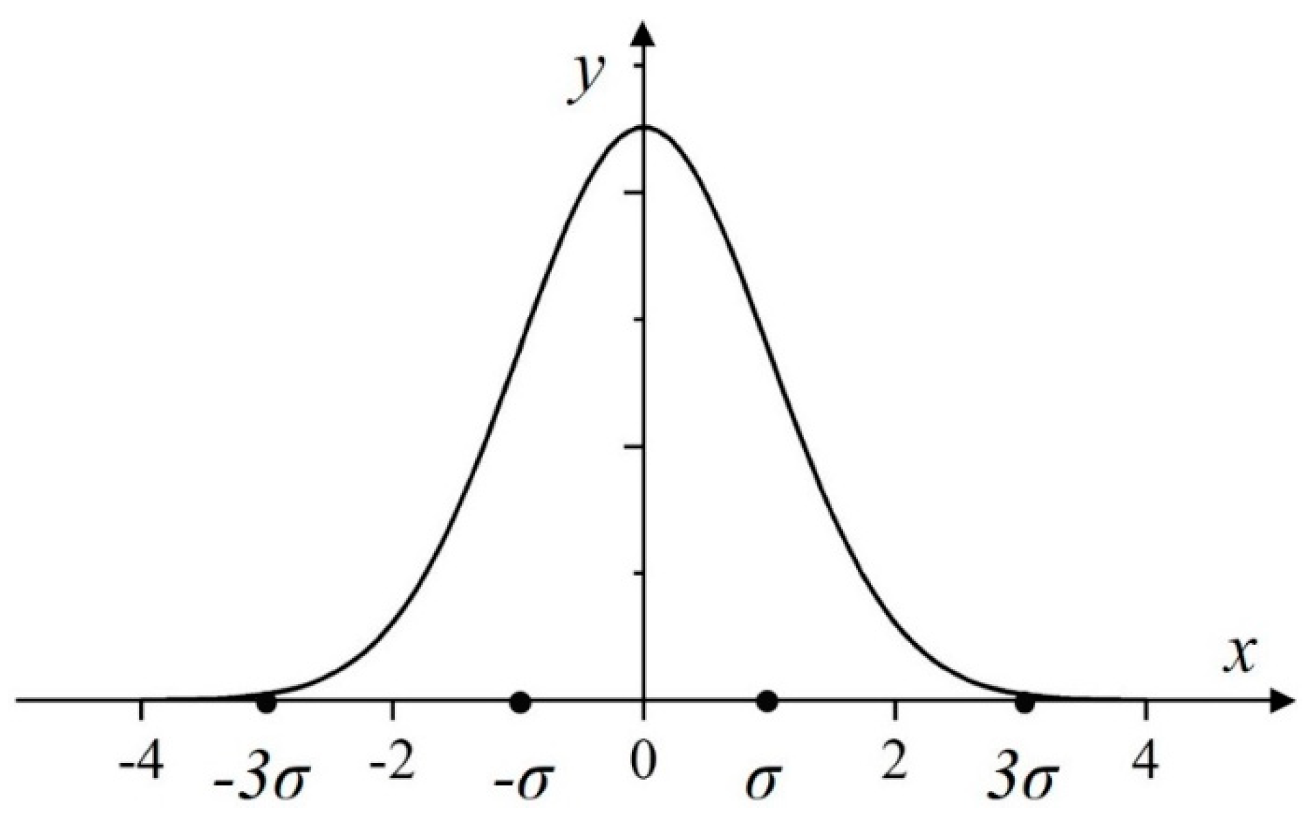 Проверка на нормальное распределение. Mems probability.
