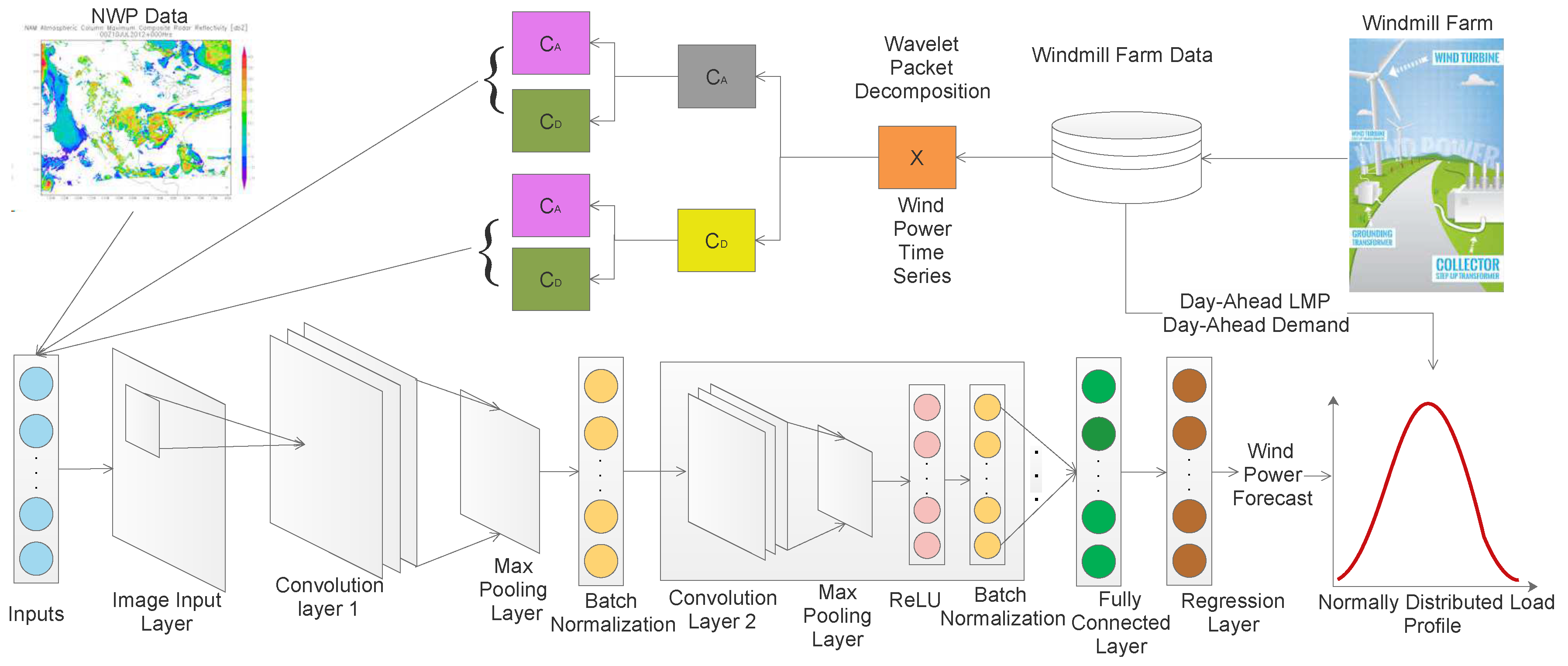Exploiting Deep Learning for Wind Power Forecasting Based on Big Data ...