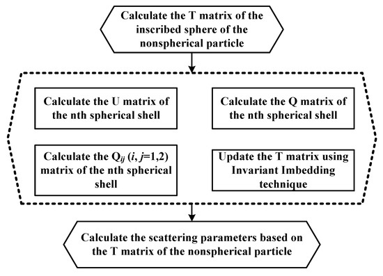 Applied Sciences Free Full Text Design And Validation Of The Invariant Imbedded T Matrix Scattering Model For Atmospheric Particles With Arbitrary Shapes Html Applied Sciences Free Full Text Design And Validation Of The Invariant Imbedded T Matrix Scattering Model For Atmospheric Particles With Arbitrary Shapes Html